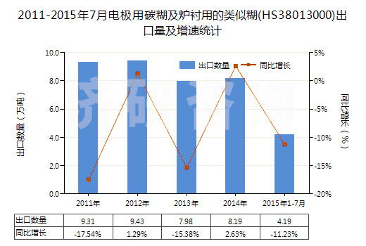 2011-2015年7月電極用碳糊及爐襯用的類似糊(HS38013000)出口量及增速統(tǒng)計(jì)